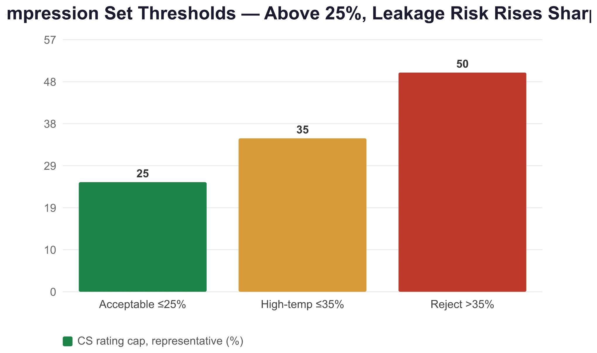 Bar chart: compression set pass/fail thresholds shown by color bands—green pass at 25% or below, orange high-temperature caution at 35% or below, red fail above 35% shown with a representative value of 50%; typical VMQ silicone values of 9% to 25% fall in the pass band; source ISO 815-1 test condition 150°C for 22 hours