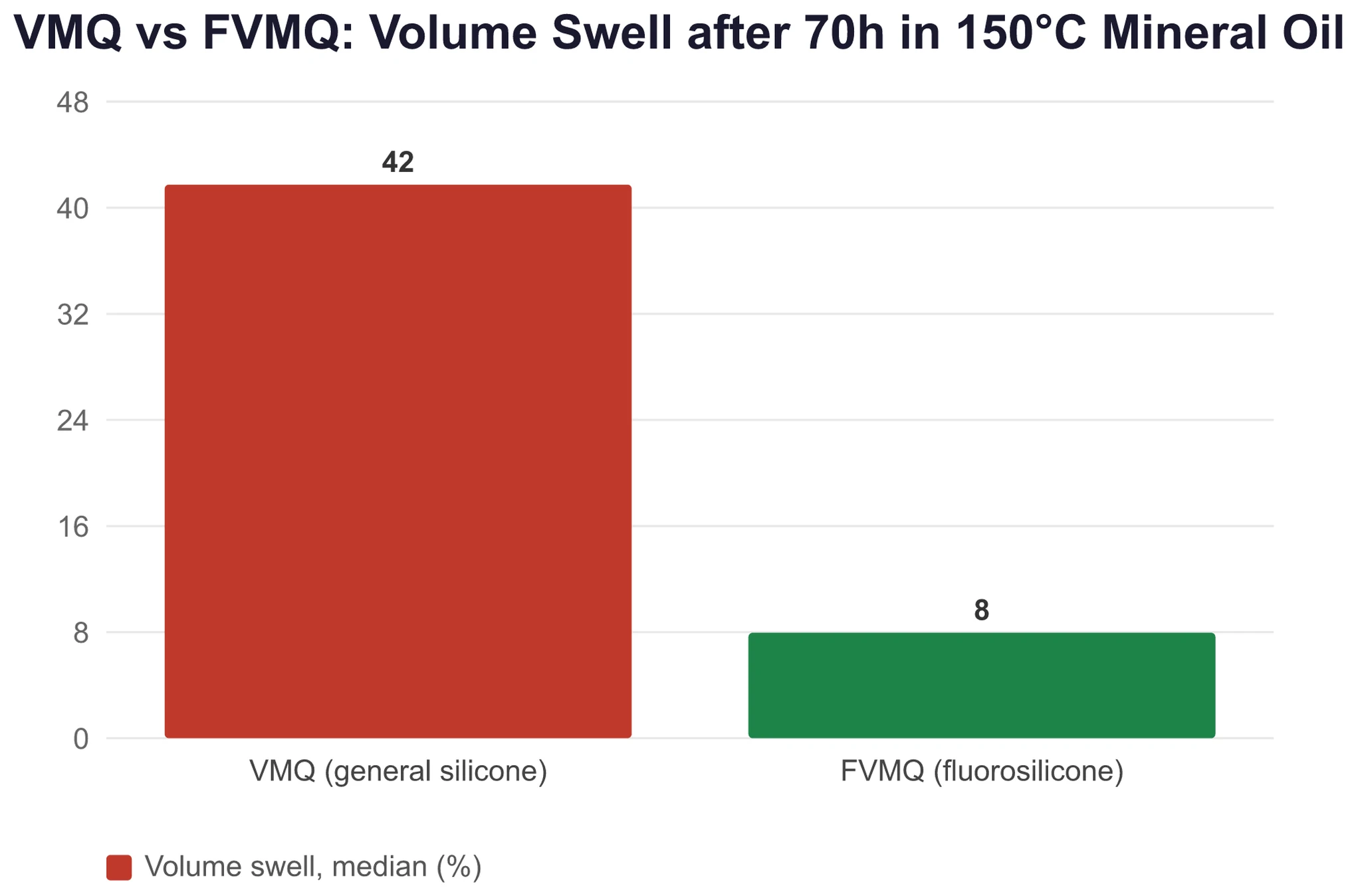 Bar chart: VMQ general-purpose silicone shows a median volume swell of 42% after 70 hours in mineral oil at 150°C, with a range of 25% to 60%, while FVMQ fluorosilicone shows only 8%, with a range of 1% to 15%; VMQ swells more than five times as much as FVMQ; source ASTM D471