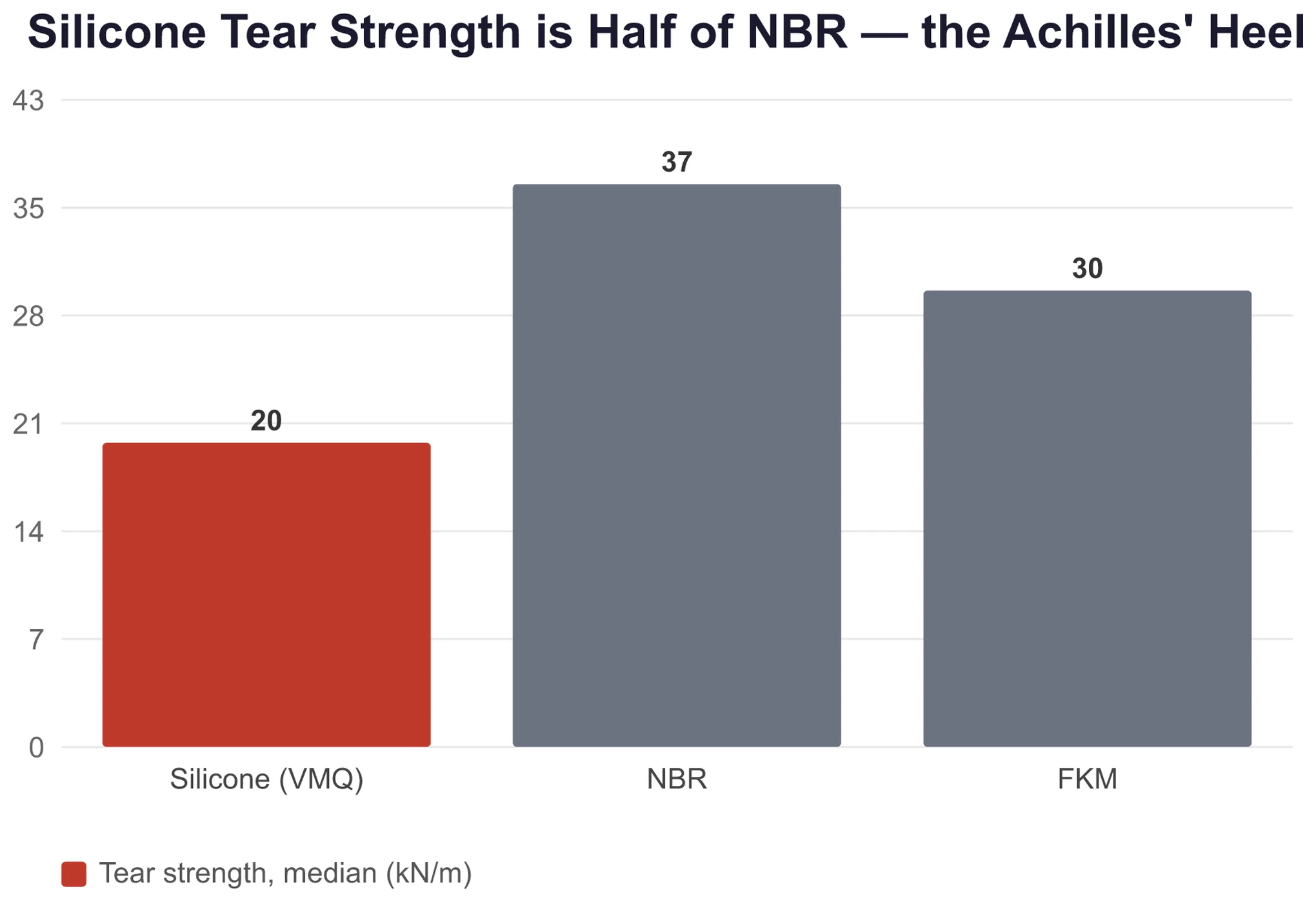 Bar chart: silicone VMQ tear strength median 20 kN/m shown as a weakness, compared with NBR at 37 kN/m and FKM at 30 kN/m; silicone tear strength is about half that of NBR; source ASTM D624 tear strength test