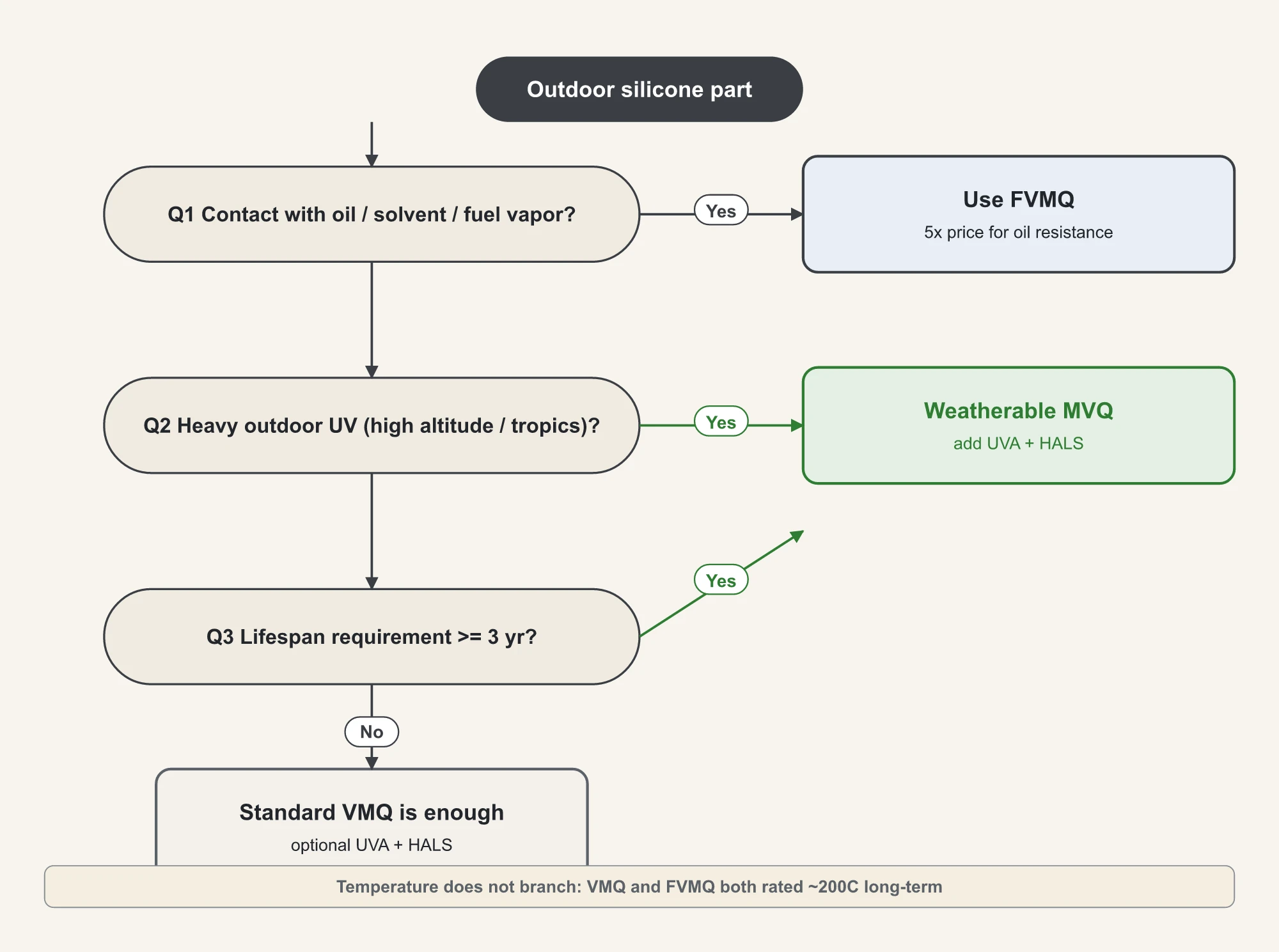 Four-condition decision tree for selecting outdoor silicone formulations: use FVMQ when exposed to oils, solvents, or fuel vapor; use weather-resistant MVQ for intense outdoor UV or service life of at least three years; use standard VMQ for shorter service life; operating temperature doesn't create a separate branch because both materials withstand about 200°C