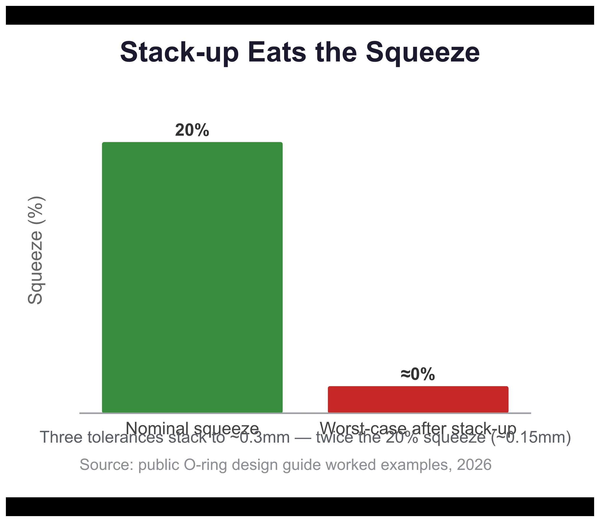 Tolerance stack-up eating compression comparison bar chart: 0.76mm cross-section O-ring with nominal 20% compression rate equals about 0.15mm of squeeze, while ring, groove and bore tolerances stack to about 0.3mm — in the worst case the squeeze is nearly gone