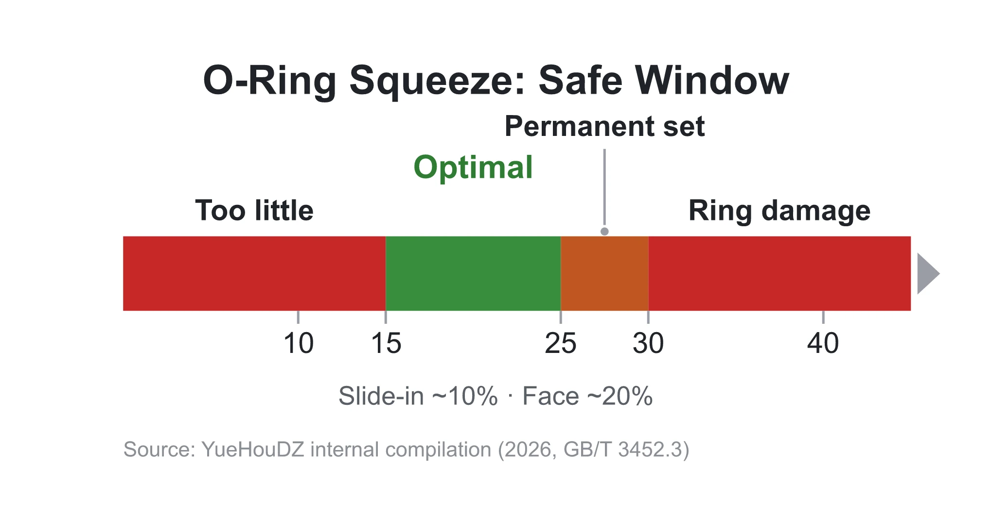 O-ring compression rate safe-window scale: 15-25% is the best waterproofing range, radial slide-in assembly about 10%, axial direct press up to 20%, 25-30% is the permanent deformation limit, above 40% the ring is crushed