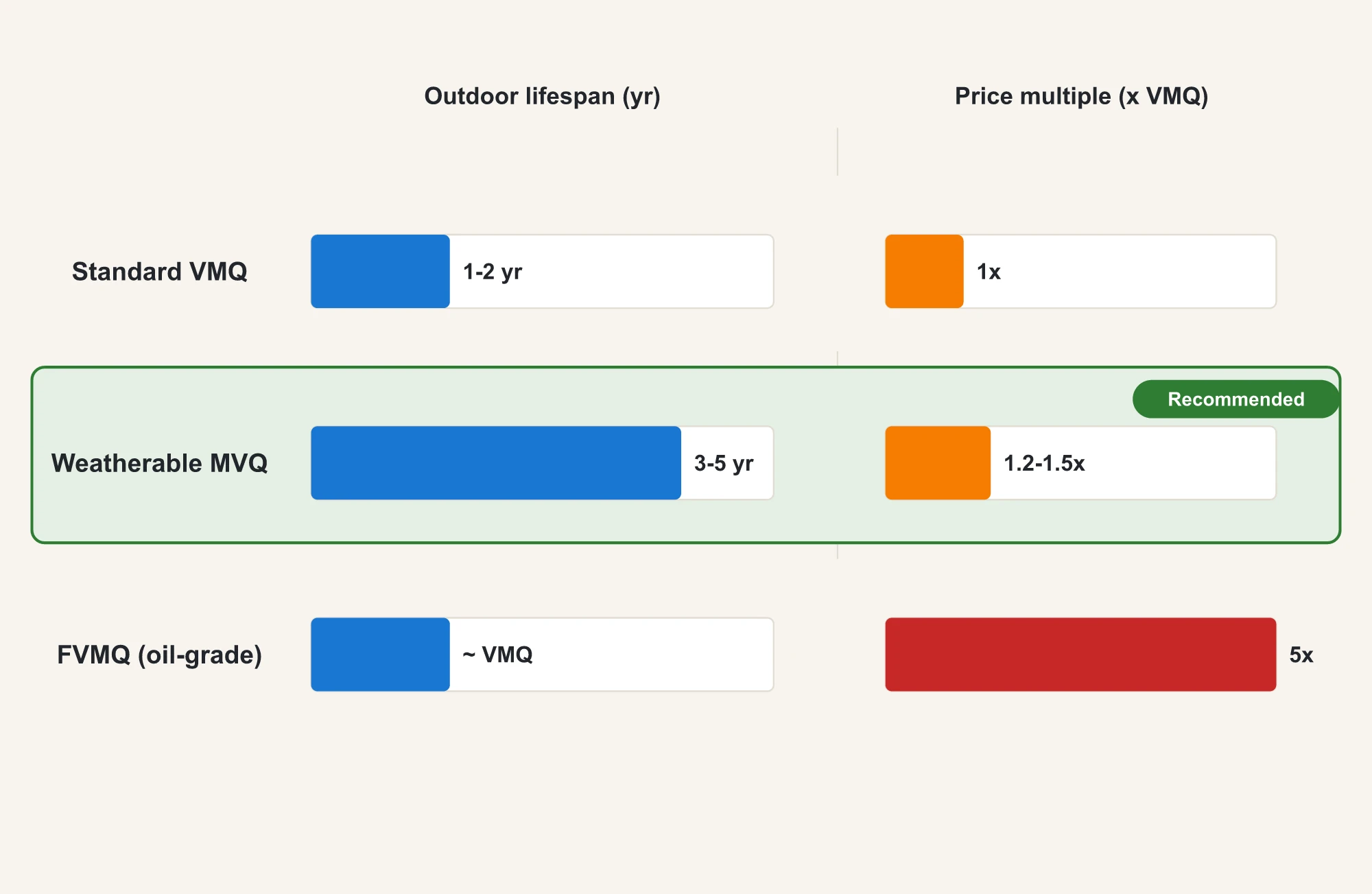 Comparison of outdoor service life and price multipliers for three silicone formulations: weather-resistant MVQ lasts three to five years, provides 2.7 times the life of standard VMQ, and costs only 35% more, while FVMQ costs five times as much but has the same UV service life as VMQ