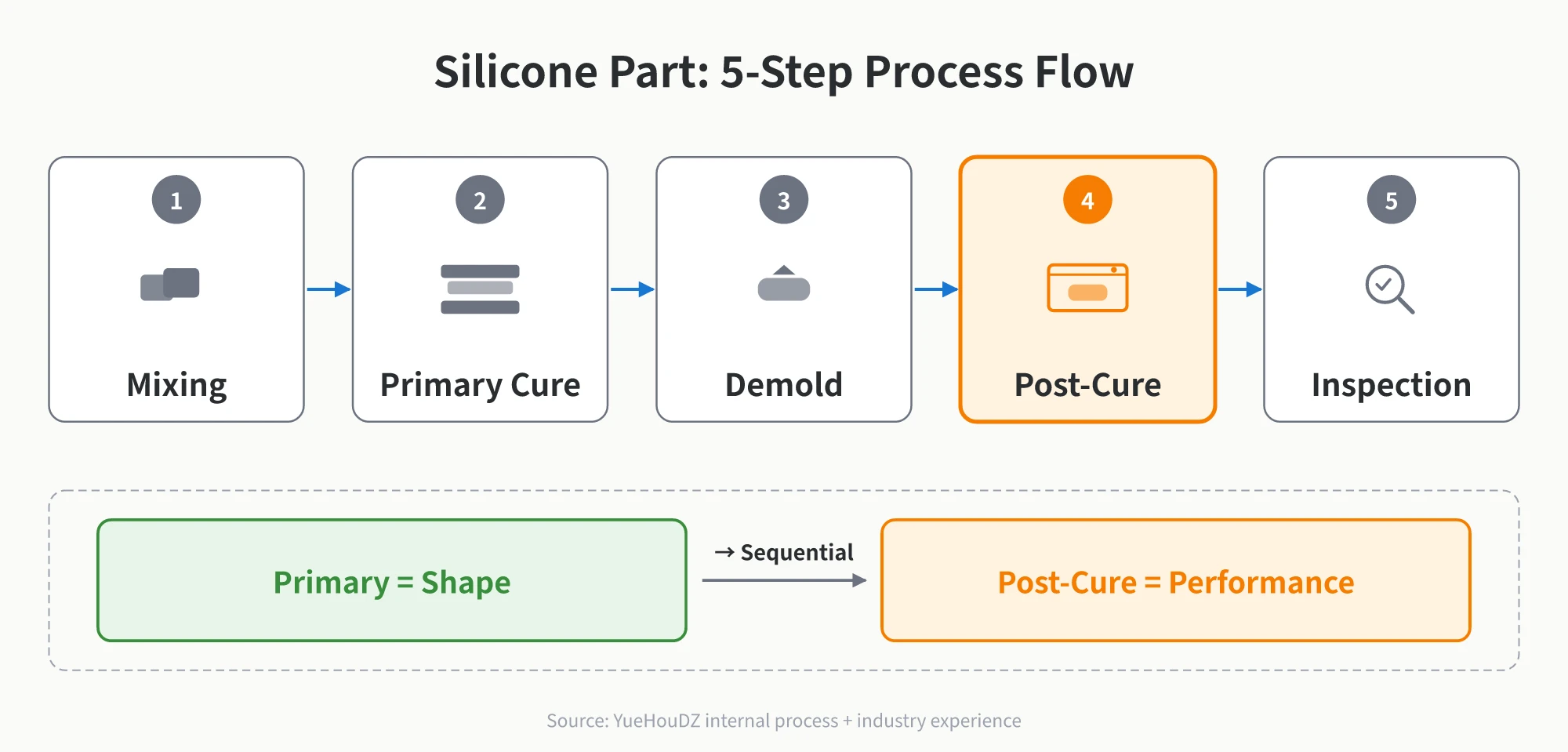 5-step silicone part process flow: compounding, primary vulcanization (in-mold 170-200°C), demolding, post-curing (oven 200°C × 2-4 hours), inspection; the post-curing step is highlighted in orange, shown as a sequential step after primary vulcanization, not an either-or alternative