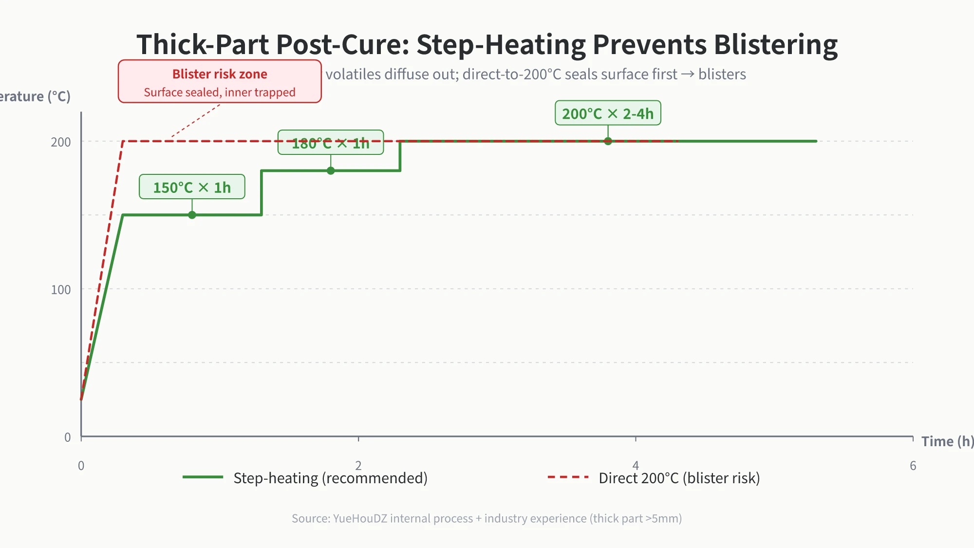 Step-heating curve vs direct-to-200°C for thick silicone parts post-curing: step heating (solid green, recommended) 150°C×1h → 180°C×1h → 200°C×2-4h; direct to 200°C (dashed red, blistering risk) seals the surface first, trapping volatile decomposition by-products inside
