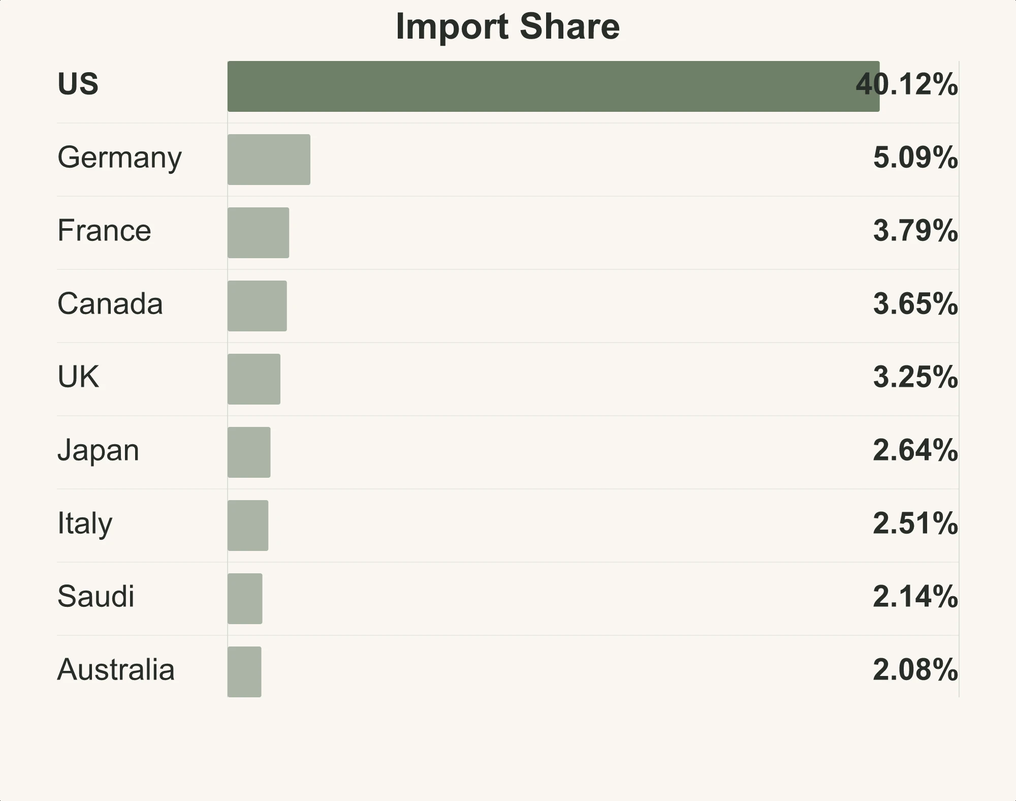 Horizontal chart of 2023 HS 3924.10 import shares for nine countries: the United States at 40.12%, Germany at 5.09%, and the other seven at 2.08% to 3.79%