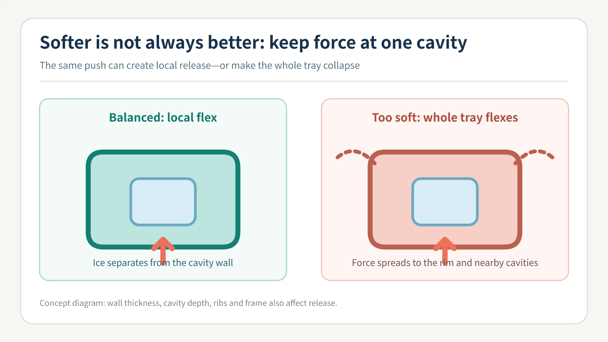 Comparison of a silicone ice tray that flexes locally at one cavity and a tray that collapses across the whole frame