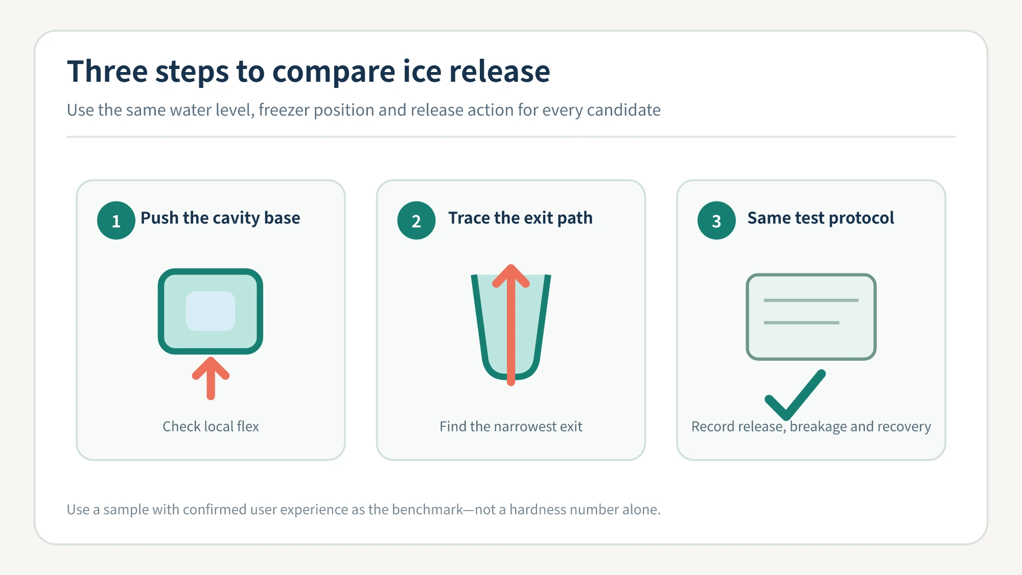 Three-step silicone ice tray sample test: push the cavity base, trace the exit path, then record repeated release under one protocol