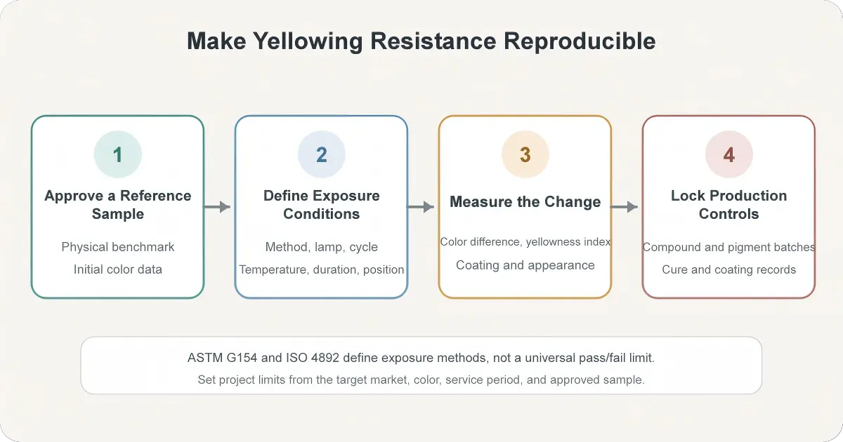 Silicone phone case yellowing-resistance acceptance loop: approve a sample, define aging conditions, measure change, and lock production controls