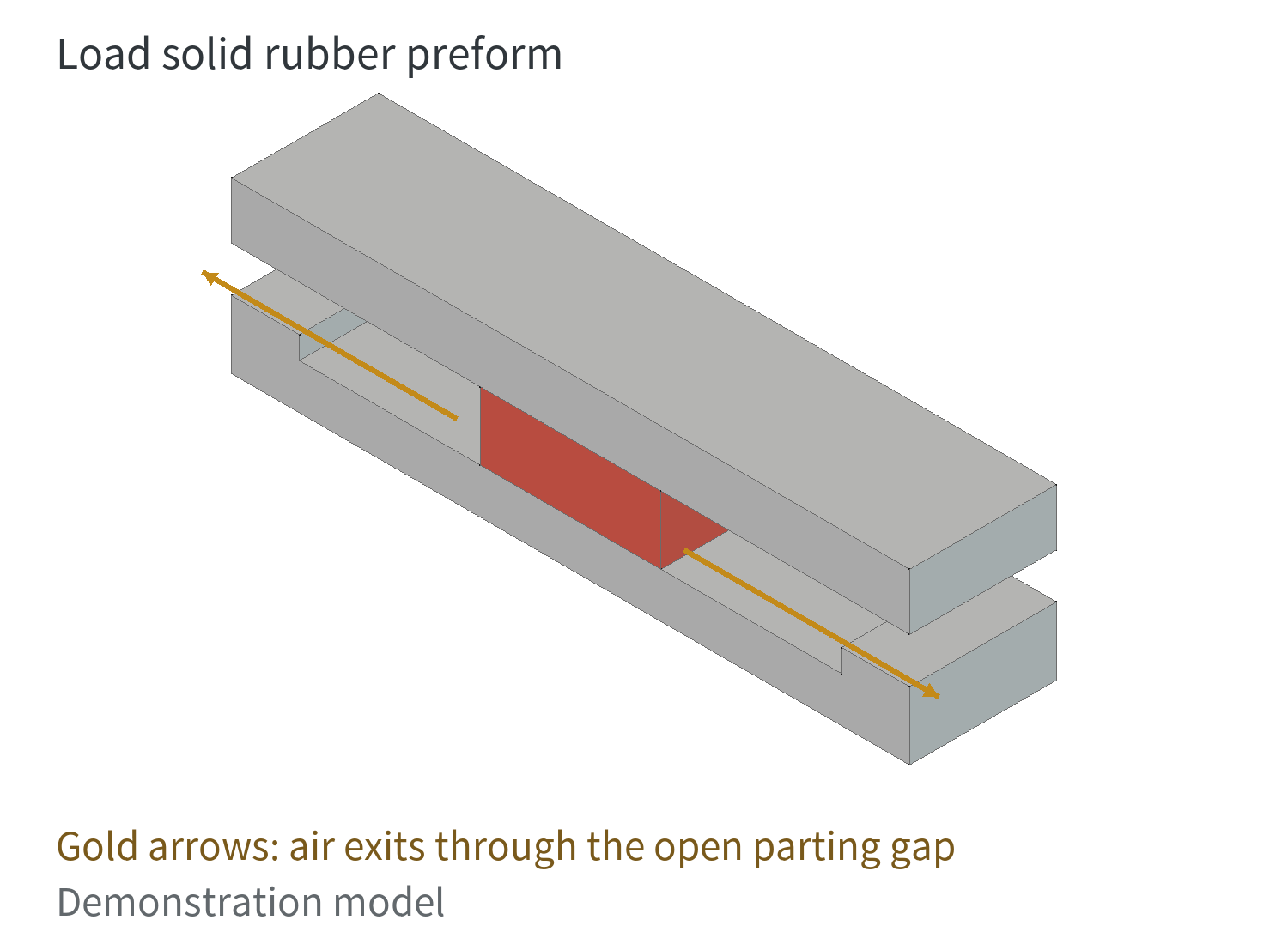 A preform spreads to fill the cavity as the mold closes, while air exits through the open parting gap