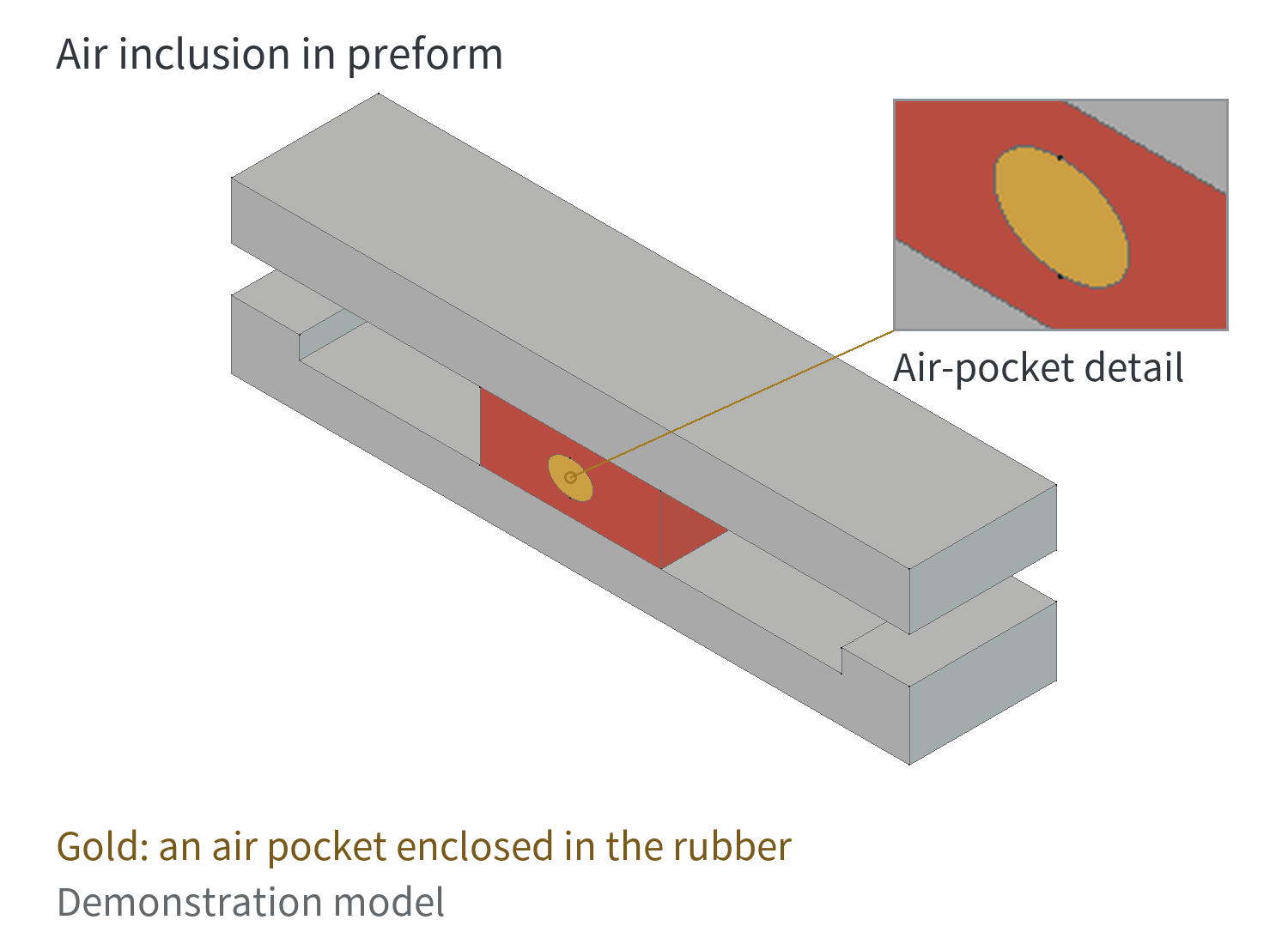 Air already enclosed in the compound remains trapped under compression and leaves a pocket after curing