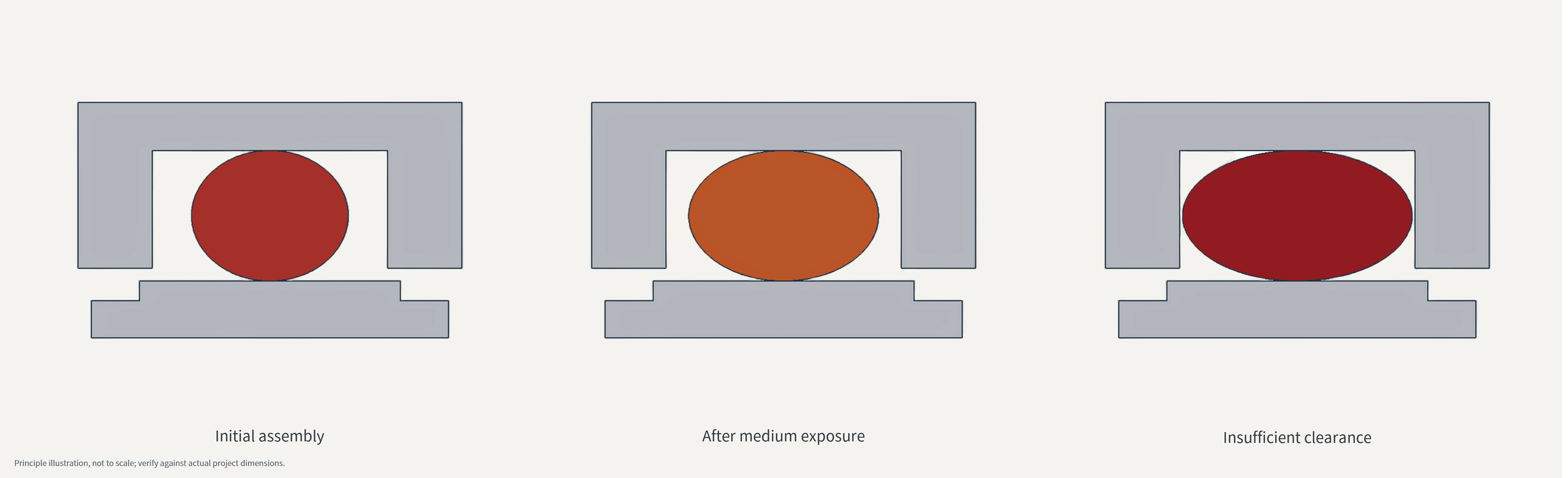 Section view illustrating initial assembly, post-exposure swell, and insufficient margin conditions for a jar lid gasket without universal pass/fail numbers