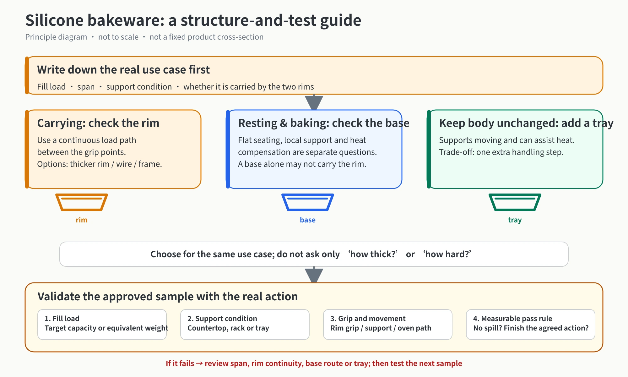 Structure decision and sample validation flow for silicone bakeware: check the continuous rim for carrying, the base for placement and baking, or add a metal tray; validate the sealed sample by fill level, support, grip and measurable pass criteria