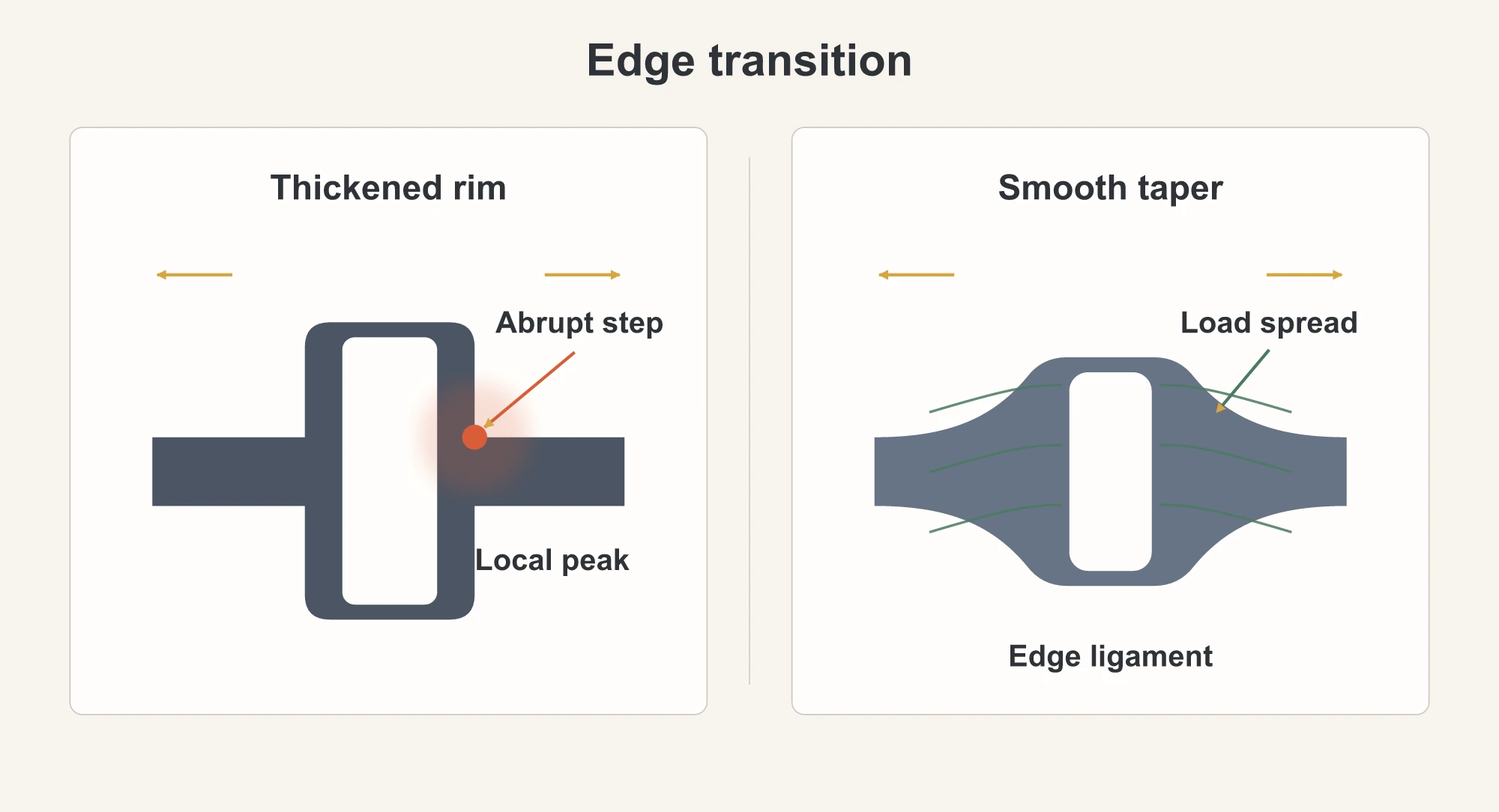 Abrupt thickening concentrates deformation at a thickness step while a gradual transition spreads it