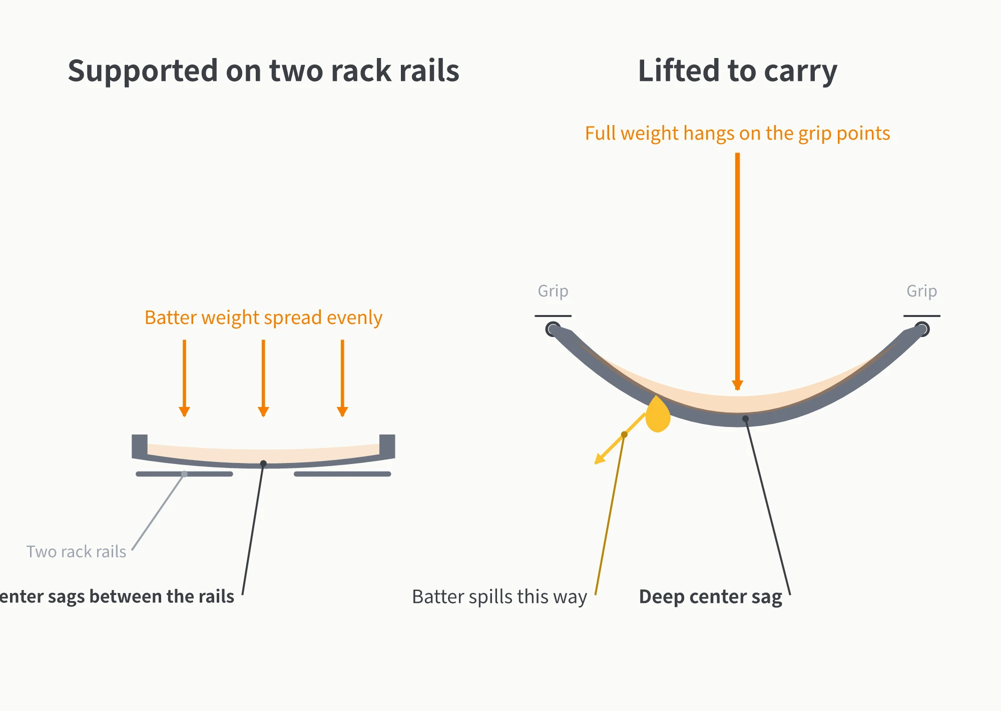 Two loading cases of a silicone baking pan: resting on two rack support lines (left) versus carried by both ends (right), where mid-span sag and spill risk are much higher
