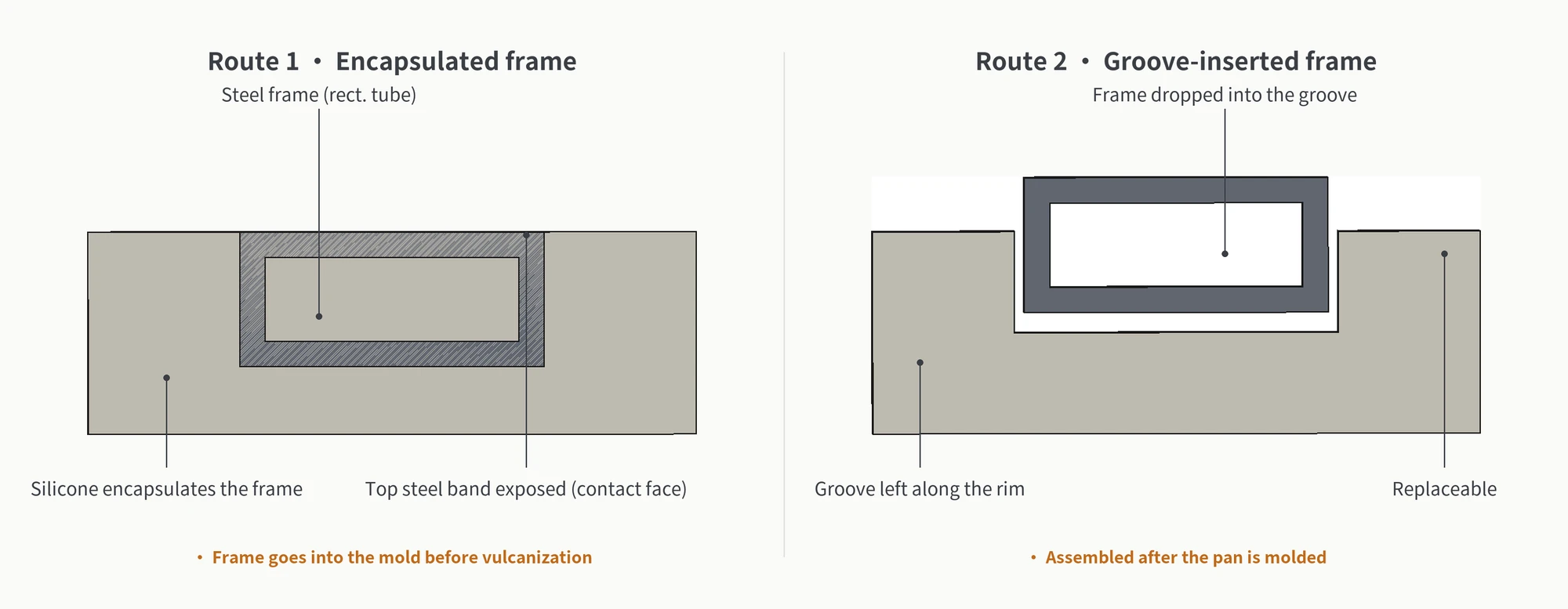 Two rim-reinforcement principles: the metal frame overmolded in the mold (left) versus the steel frame assembled into a groove after molding (right)
