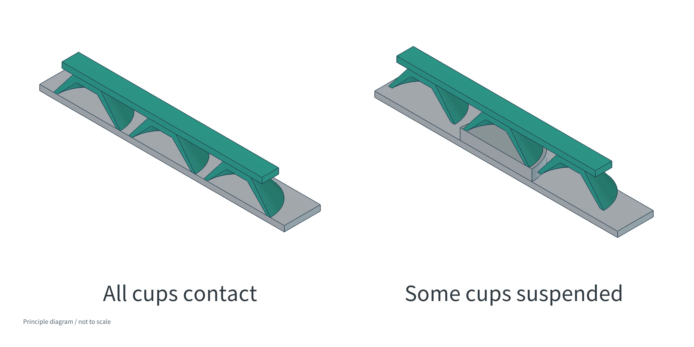 Normal base-plate contact compared with a central raised feature lifting the plate and leaving nearby cups out of contact