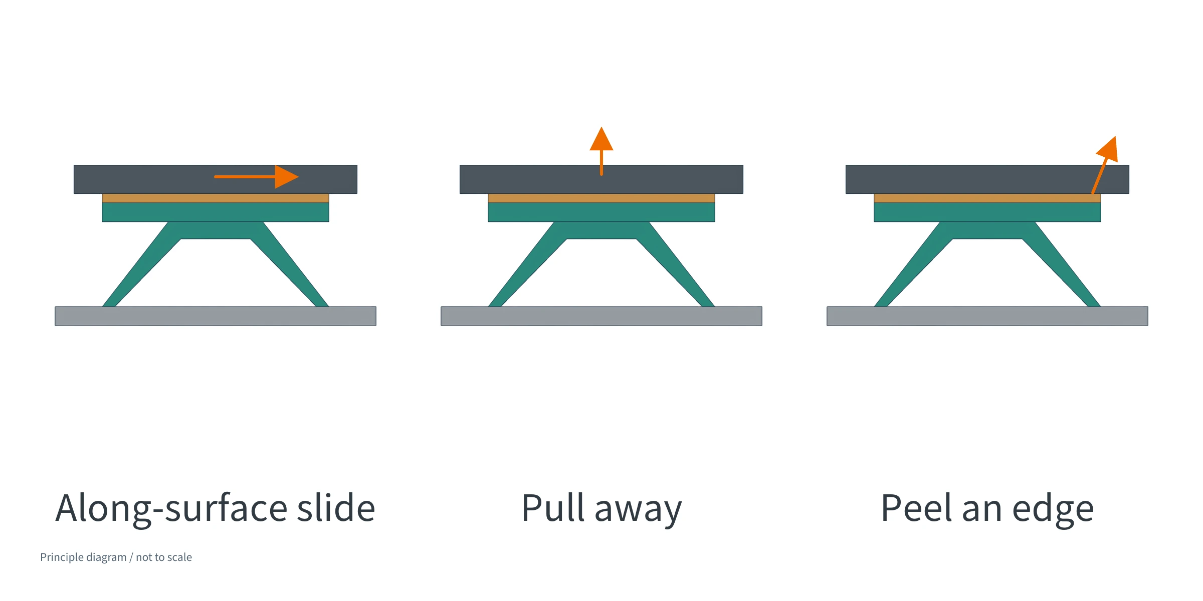Comparison of force directions parallel to the mounting surface, perpendicular pull-off, and progressive lifting from an edge