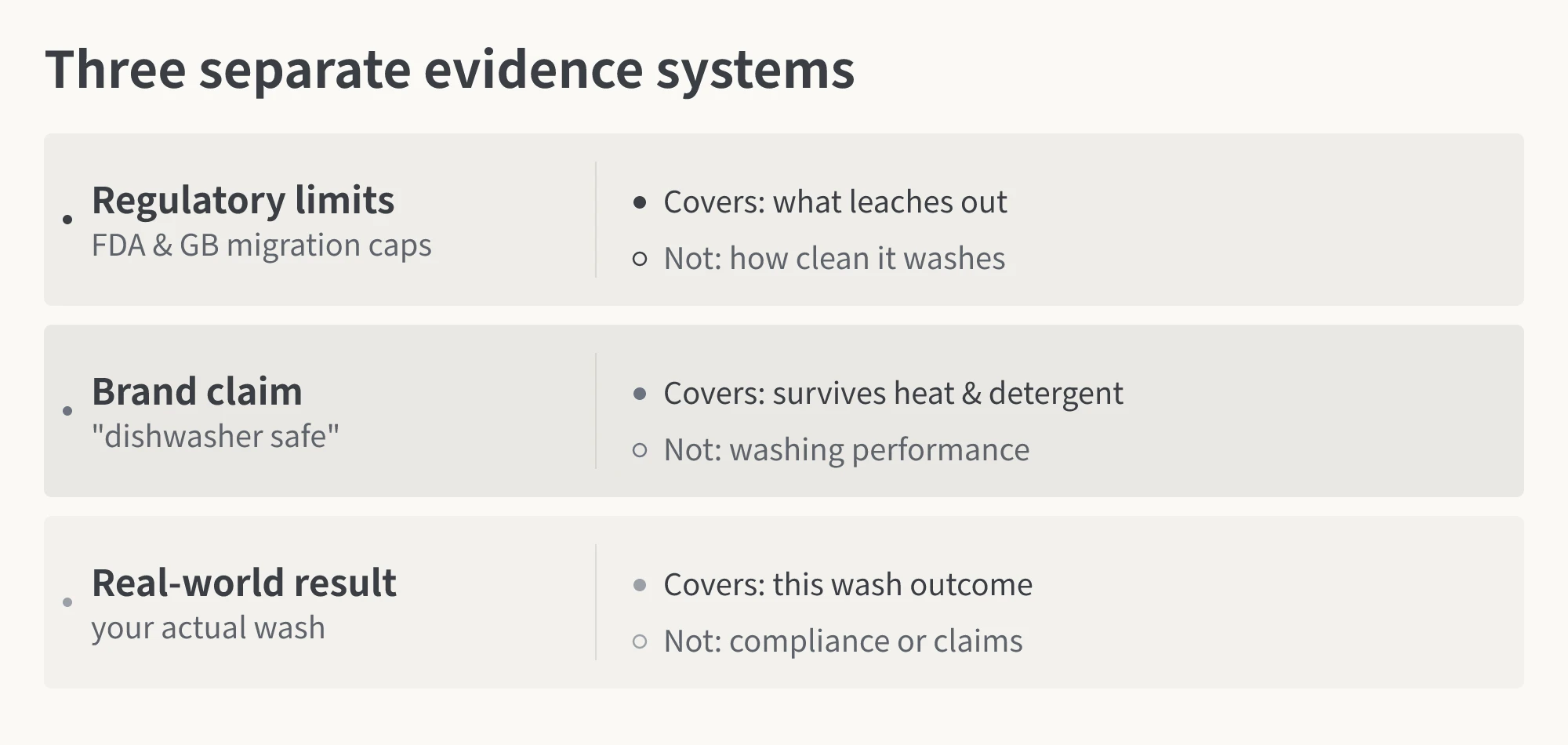 Comparison chart showing three evidence layers: regulatory substance limits, dishwasher durability statements, and real-world performance