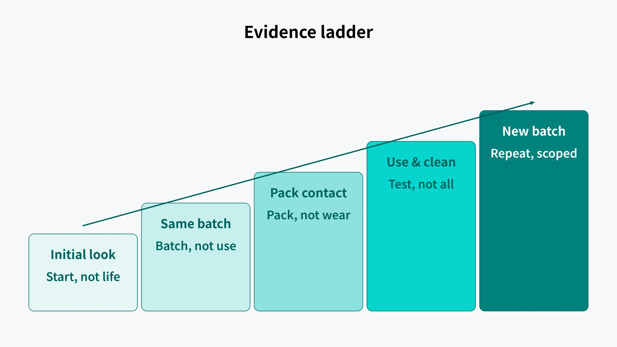 Five-level evidence ladder for clear silicone cases, from initial appearance to reproduction in a new batch, with the release boundary at each level
