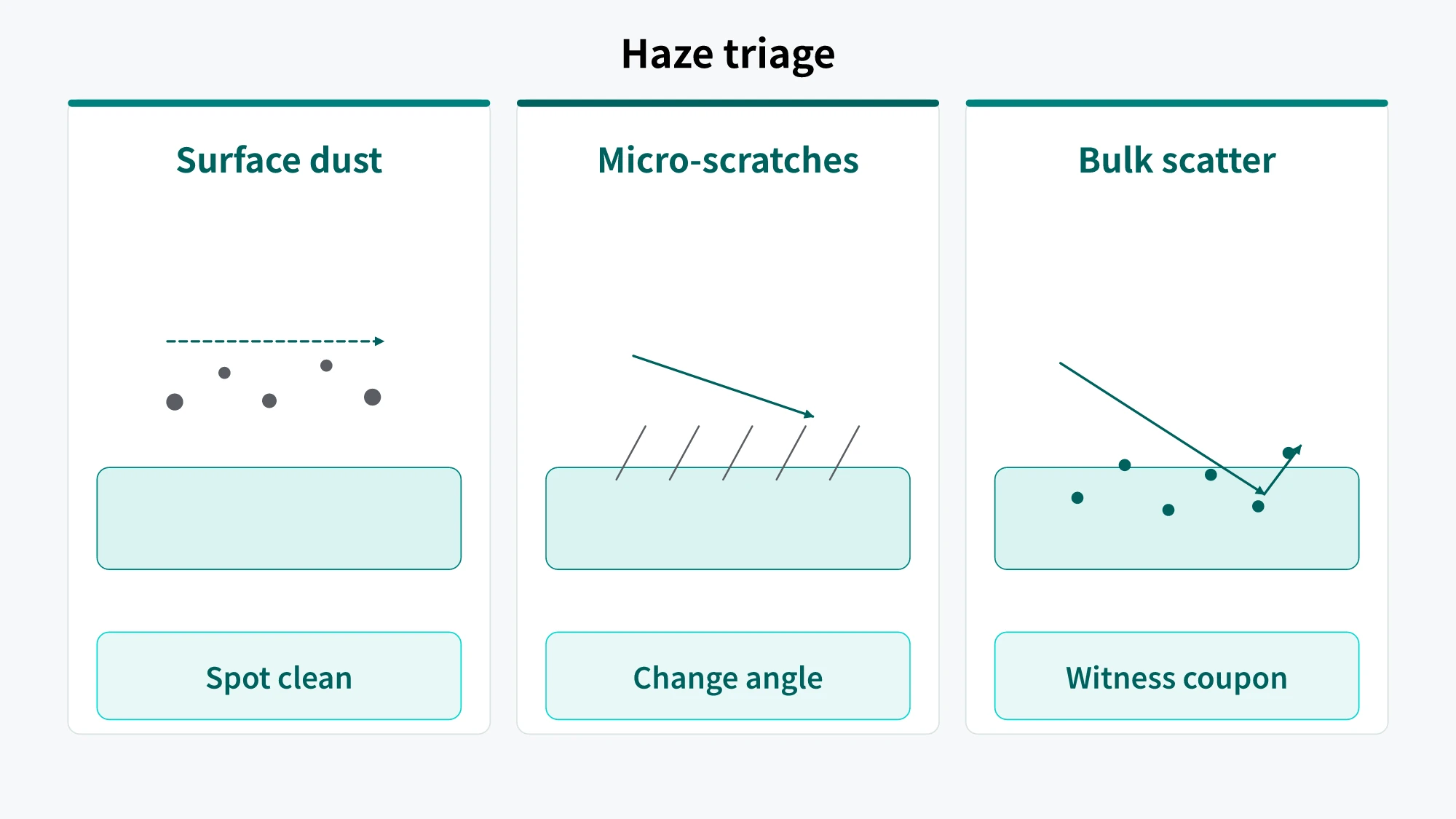 Three possible sources of a milky appearance in a clear silicone case and the corresponding checks: surface deposits, fine scratches, and internal scattering