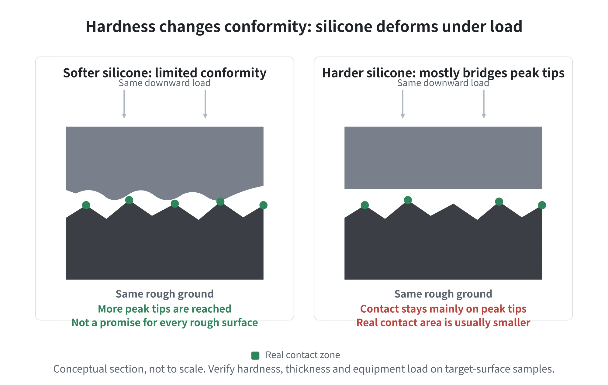 Microscopic contact comparison diagram: silicone pad forms continuous contact on smooth surfaces, but rests only on sparse peaks with air gaps on rough surfaces